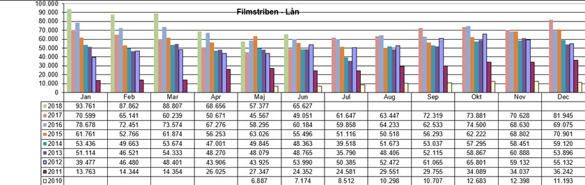 Udslånsstatistik for Filmstriben pr. juni 2018