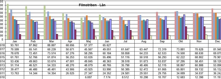 Udlånsstatistik for Filmstriben pr. juni 2018